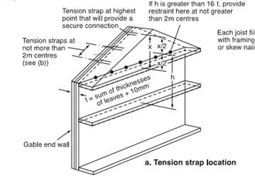 lateral restraints gable walls