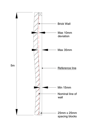 straightness on plan | tolerances in brickwork and plastering